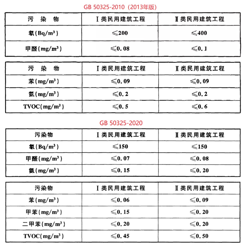 GB50325新舊標(biāo)準(zhǔn)數(shù)值詳細對比